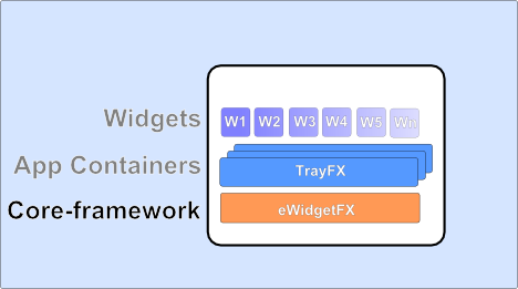 High Level Architecture of the core widget framework