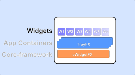 High Level Architecture of the Widgets layer