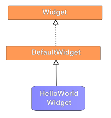 A hello world widget class extending from the eWidgetFX default widget class.